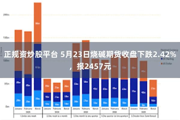 正规资炒股平台 5月23日烧碱期货收盘下跌2.42%，报2457元