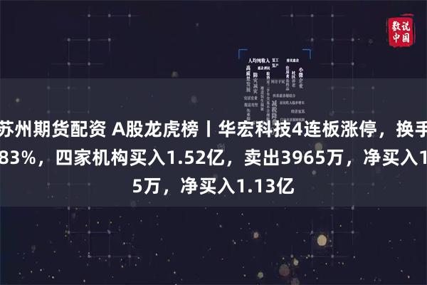 苏州期货配资 A股龙虎榜丨华宏科技4连板涨停，换手率27.83%，四家机构买入1.52亿，卖出3965万，净买入1.13亿